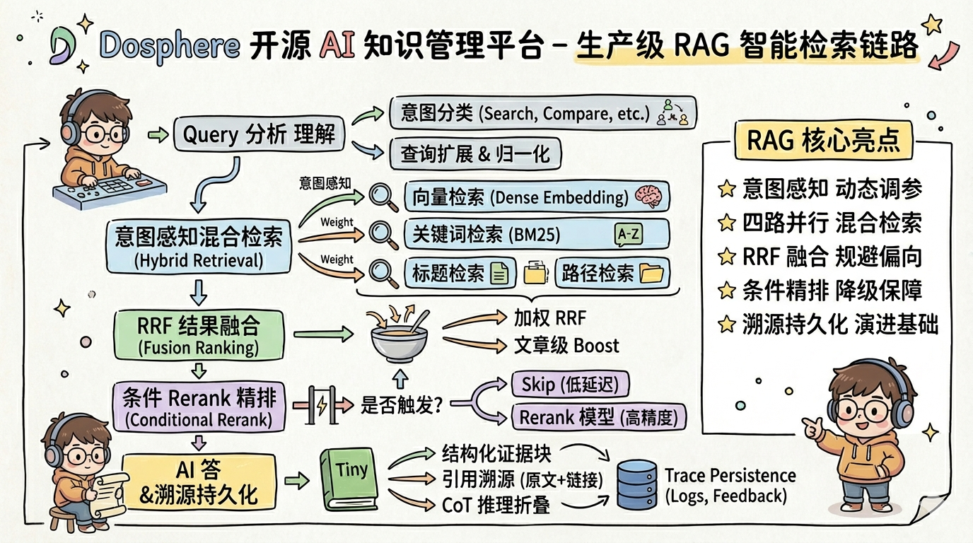 Dosphere RAG 召回链路示意图，展示 Query 分析、混合检索、RRF 融合与条件精排